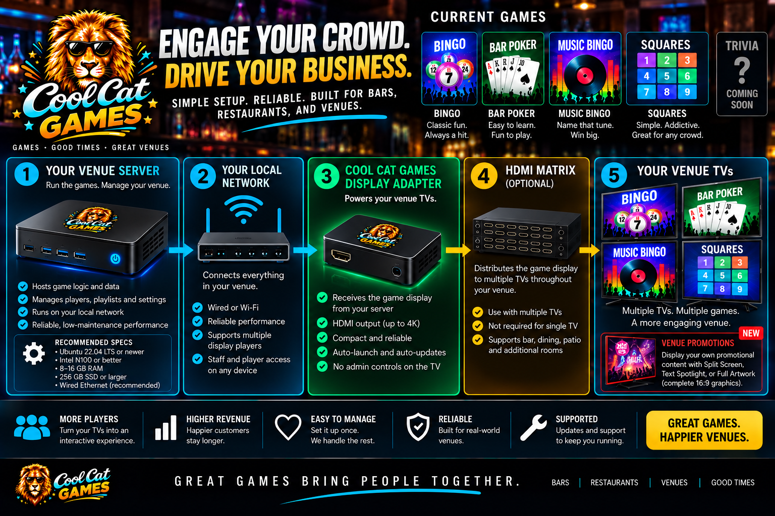 Cool Cat Games connectivity diagram showing the Venue Server connected over the venue LAN to a Cool Cat Display Player, which outputs HDMI to a TV or HDMI matrix